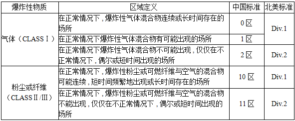 危險(xiǎn)場(chǎng)所危險(xiǎn)性劃分