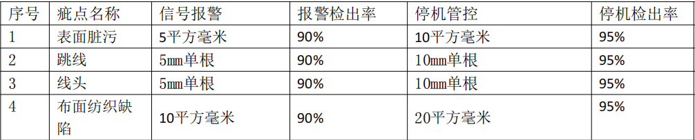 檢測需求