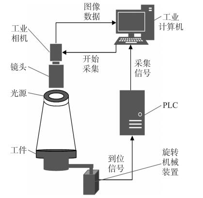 視覺(jué)采集方案