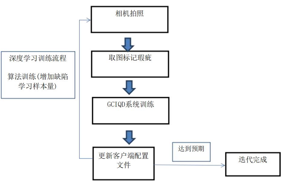 瑕疵檢測(cè)迭代原理