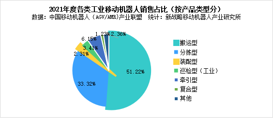 圖表：2021年度各類工業(yè)移動機器人銷售占比(按產品類型分)