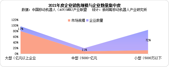 2021年度AGV/AMR企業(yè)銷售規(guī)模與企業(yè)數量集中度