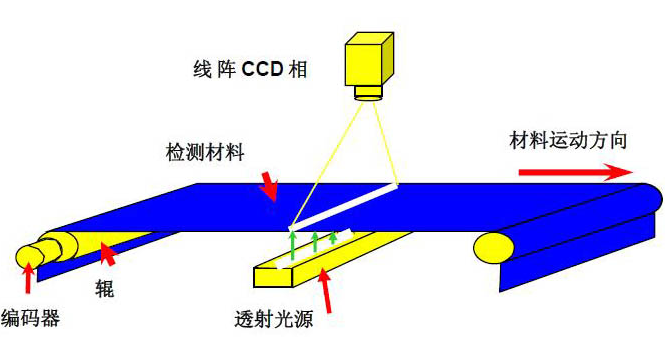 散熱片視覺(jué)檢測(cè)原理